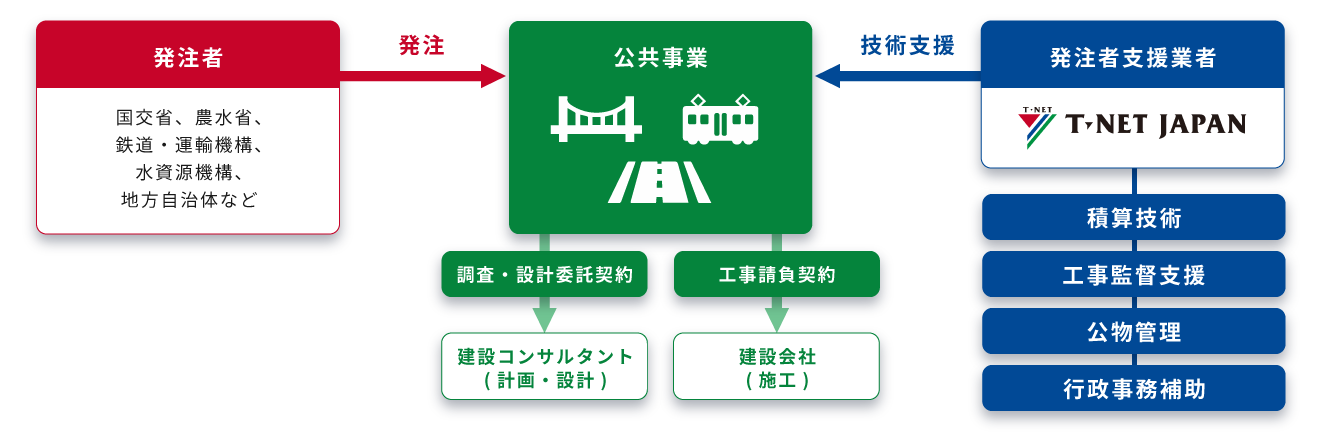 ティーネットジャパンの主力事業・発注者支援業務