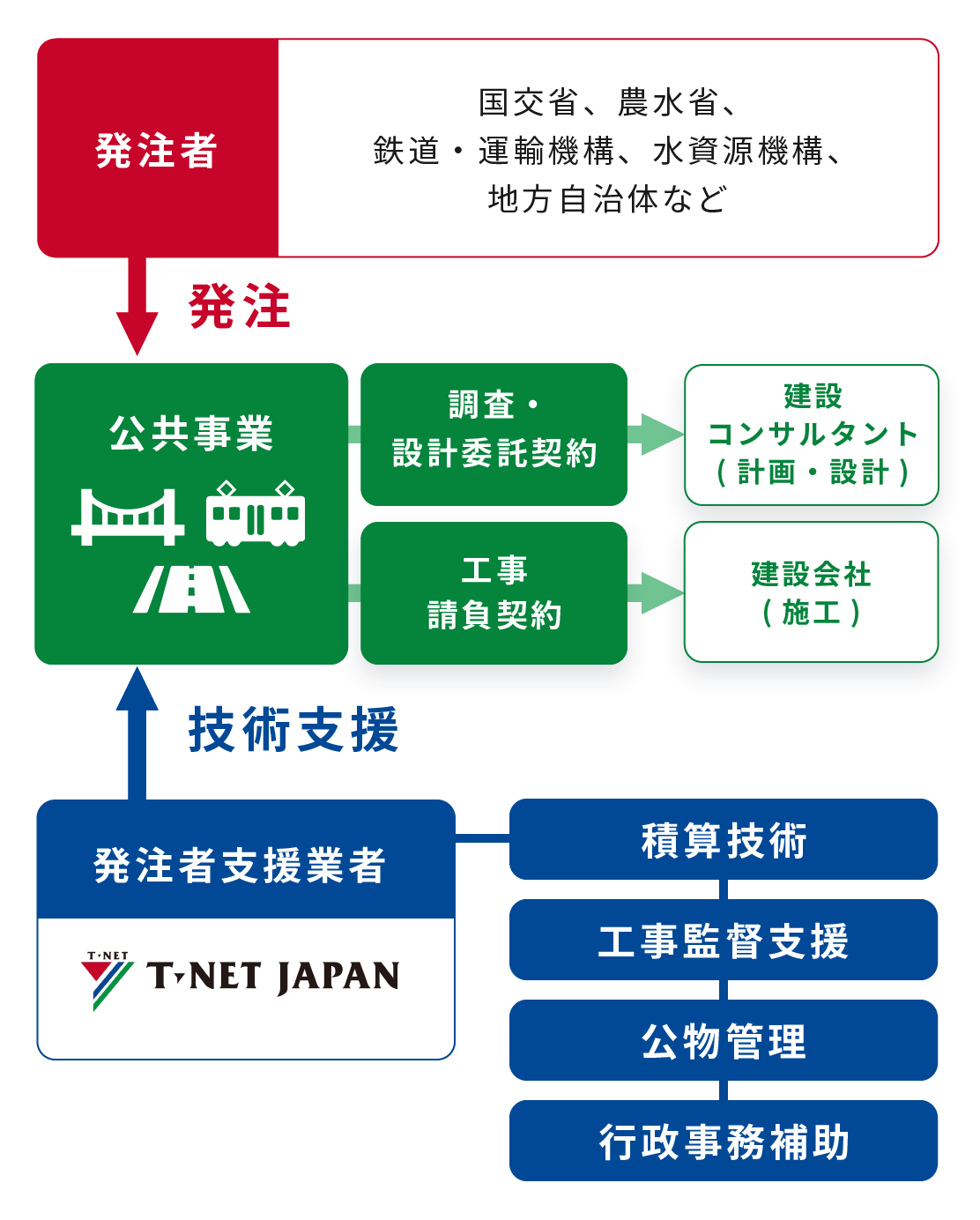 ティーネットジャパンの主力事業・発注者支援業務