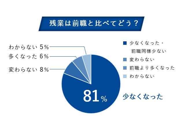 残業の状況